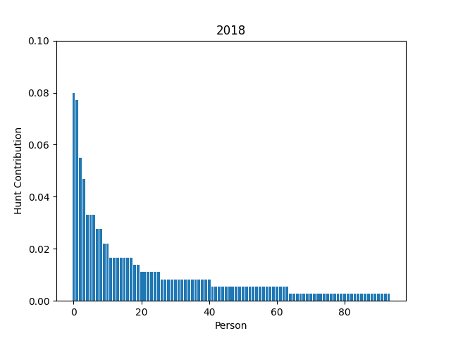 A plot of writers per number of authored puzzles in the 2018 Mystery Hunt.