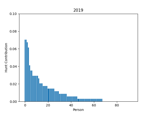 A plot of writers per number of authored puzzles in the 2019 Mystery Hunt.