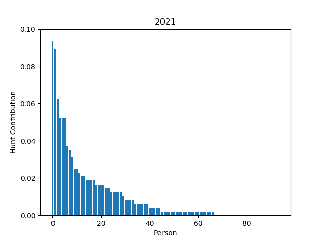 A plot of writers per number of authored puzzles in the 2021 Mystery Hunt.