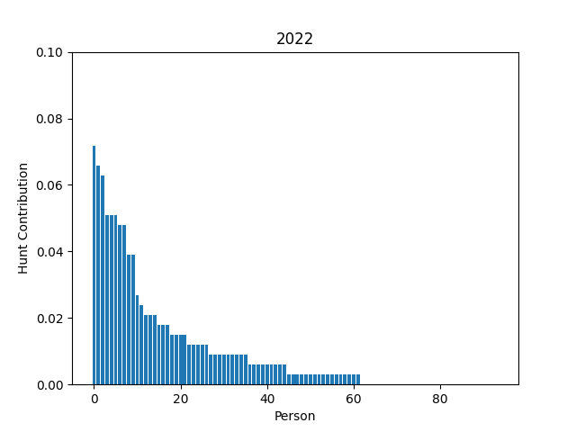 A plot of writers per number of authored puzzles in the 2022 Mystery Hunt.