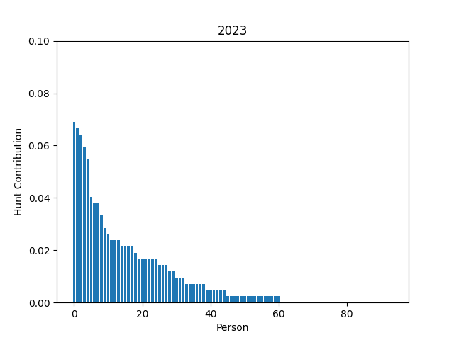 A plot of writers per number of authored puzzles in the 2023 Mystery Hunt.