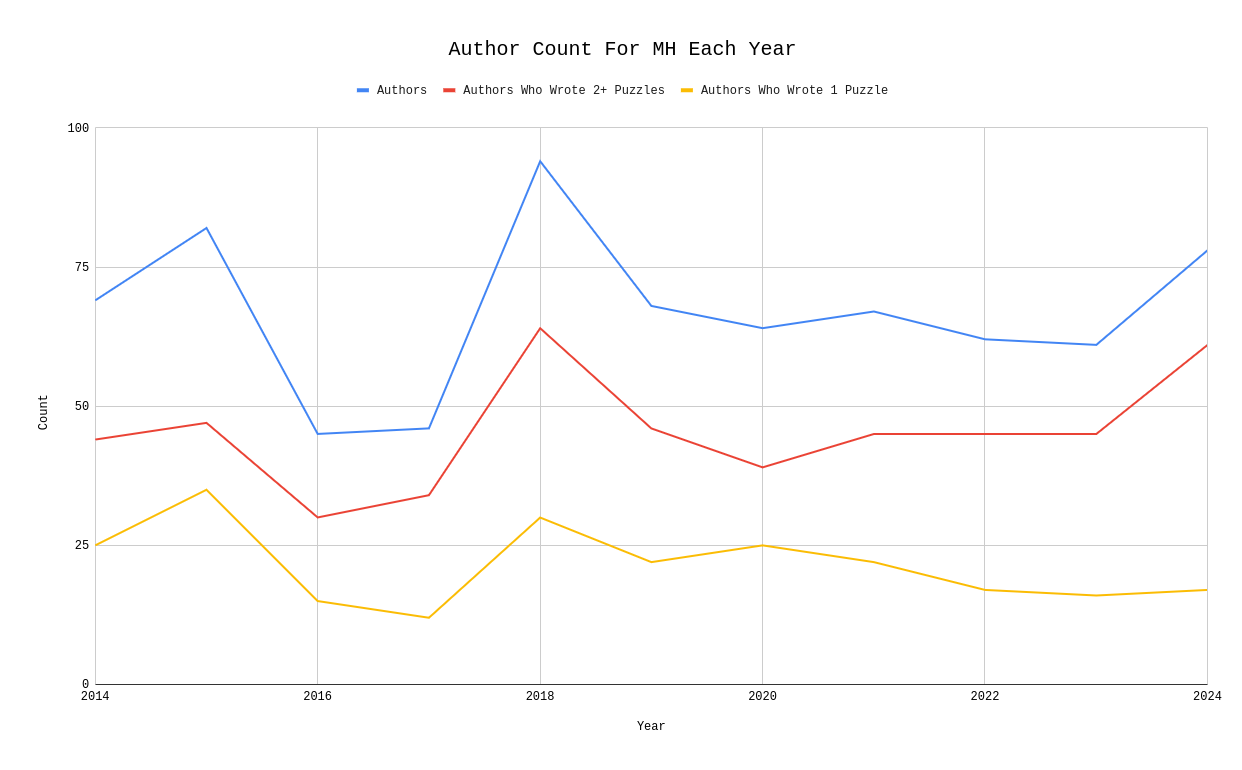 A plot of the number of people on the writing team each year from 2014 to 2024.