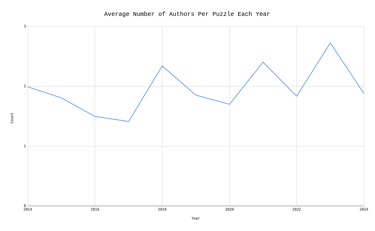 A plot of the average number of authors per puzzle each year from 2014 to 2024.