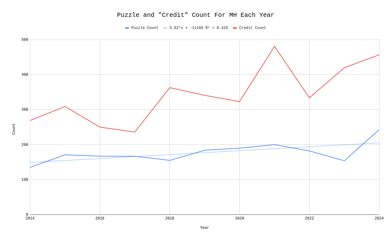 A plot of the number of puzzles in the Hunt each year, from 2014 to 2024.