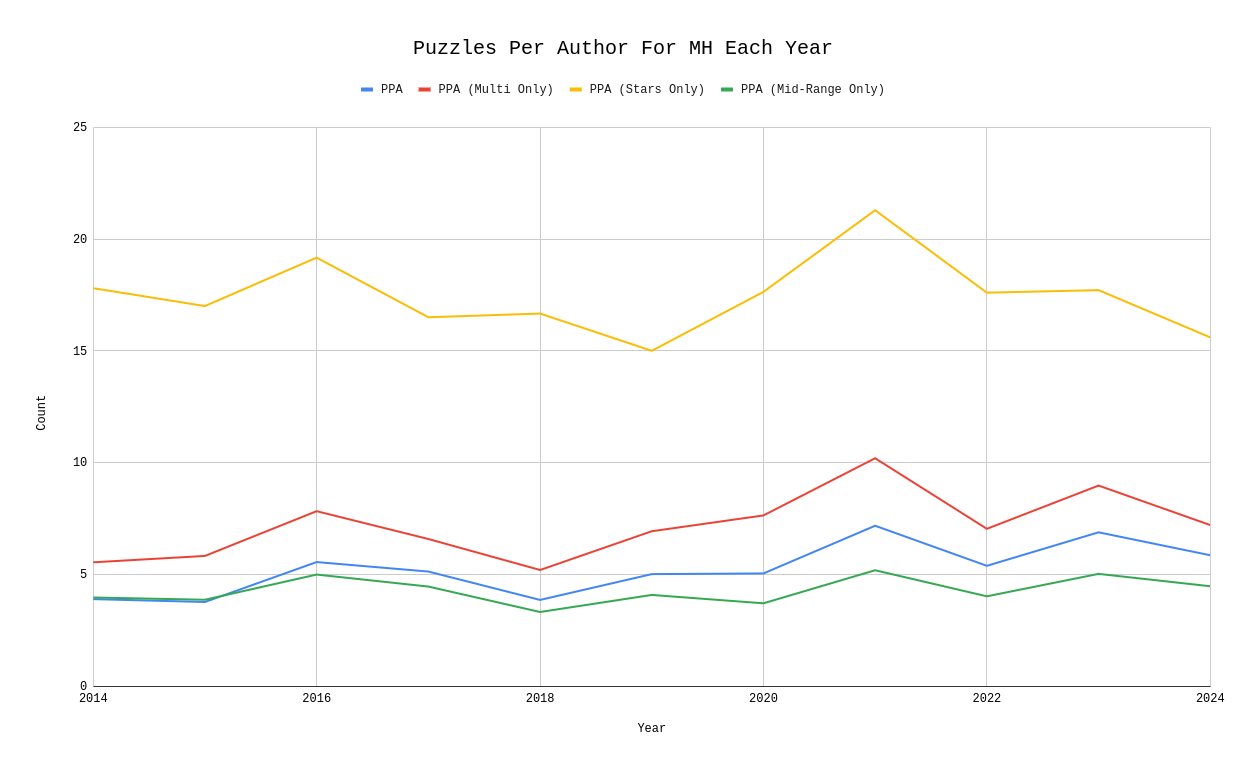 A plot of the number of puzzles each type of author wrote, from 2014 to 2024..