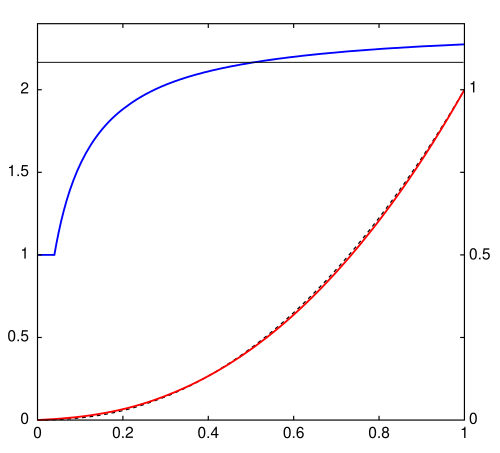 The sRGB transfer function and its corresponding pixel intensities.